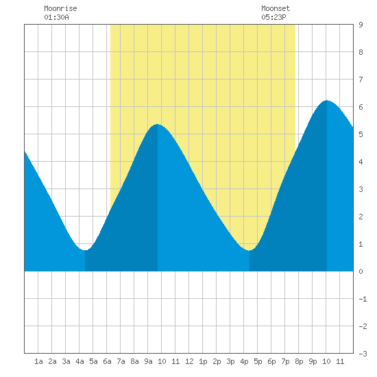 Bridgeport tide chart for Monday, August 22, 2022