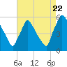 Bridgeport tide chart for Monday, August 22, 2022