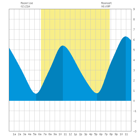 Bridgeport tide chart for Tuesday, August 23, 2022