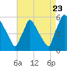 Bridgeport tide chart for Tuesday, August 23, 2022