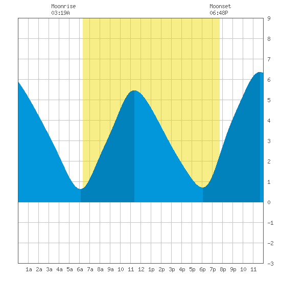 Bridgeport tide chart for Wednesday, August 24, 2022