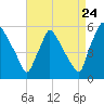 Bridgeport tide chart for Wednesday, August 24, 2022