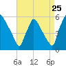 Bridgeport tide chart for Thursday, August 25, 2022