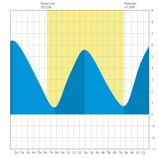 Bridgeport tide chart for Friday, August 26, 2022