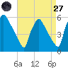 Bridgeport tide chart for Saturday, August 27, 2022