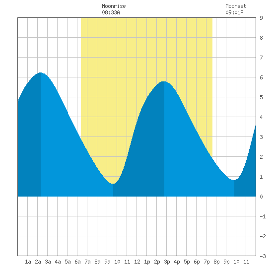 Bridgeport tide chart for Monday, August 29, 2022