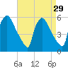 Bridgeport tide chart for Monday, August 29, 2022