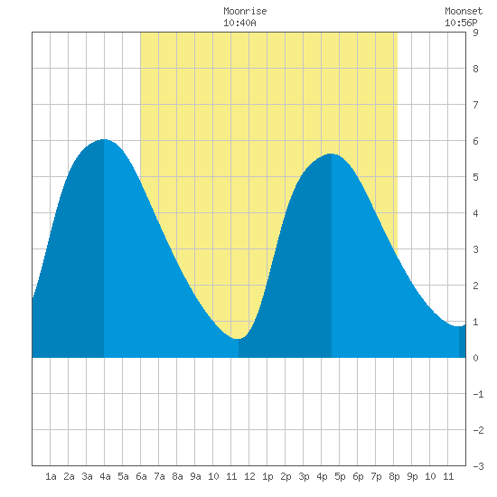 Bridgeport tide chart for Tuesday, August 2, 2022