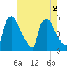Bridgeport tide chart for Tuesday, August 2, 2022