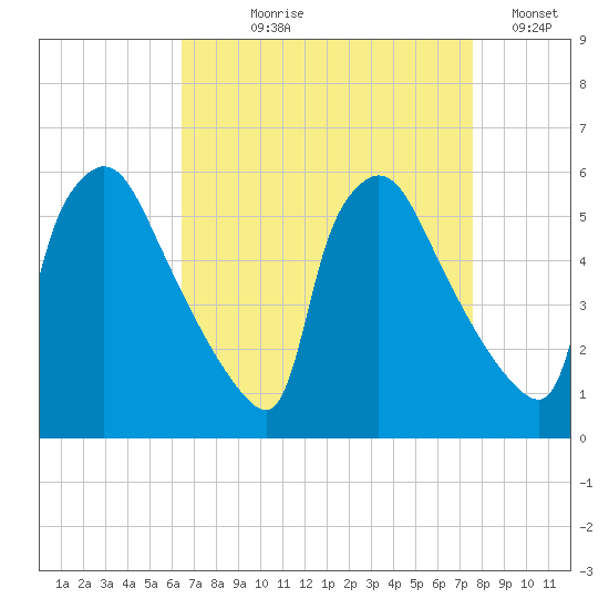 Bridgeport tide chart for Tuesday, August 30, 2022