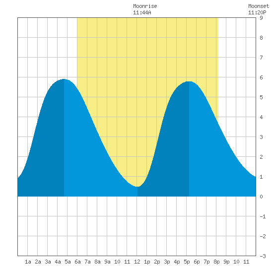 Bridgeport tide chart for Wednesday, August 3, 2022