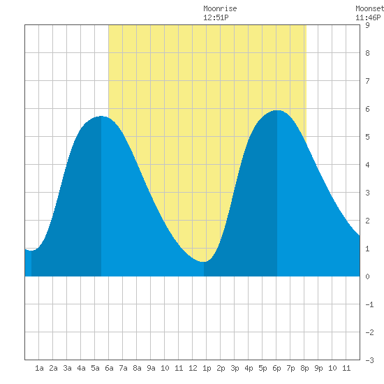 Bridgeport tide chart for Thursday, August 4, 2022