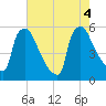 Bridgeport tide chart for Thursday, August 4, 2022