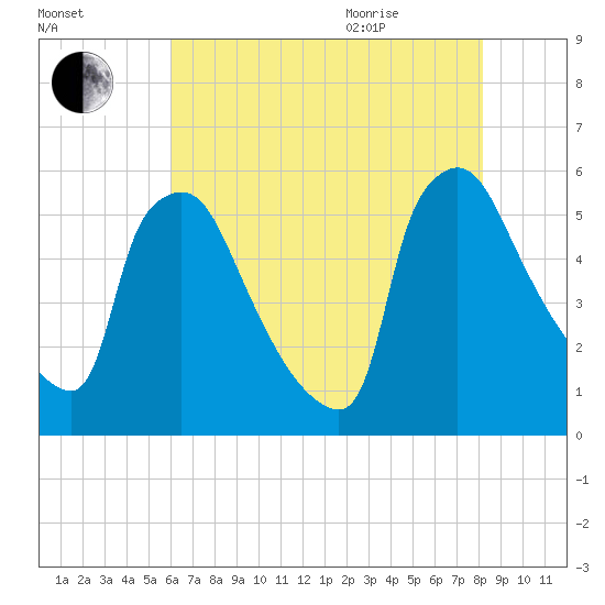 Bridgeport tide chart for Friday, August 5, 2022