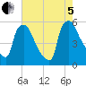 Bridgeport tide chart for Friday, August 5, 2022