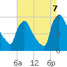 Bridgeport tide chart for Sunday, August 7, 2022