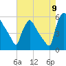 Bridgeport tide chart for Tuesday, August 9, 2022