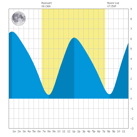 Bridgeport tide chart for Saturday, September 10, 2022