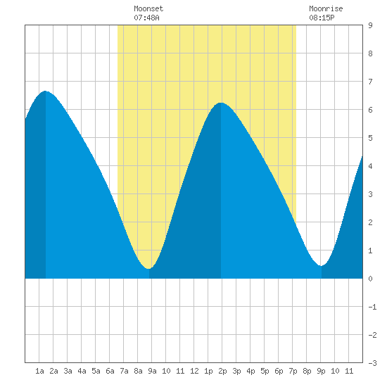 Bridgeport tide chart for Sunday, September 11, 2022