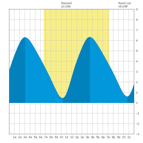 Bridgeport tide chart for Tuesday, September 13, 2022