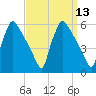 Bridgeport tide chart for Tuesday, September 13, 2022