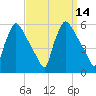 Bridgeport tide chart for Wednesday, September 14, 2022