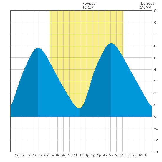 Bridgeport tide chart for Thursday, September 15, 2022