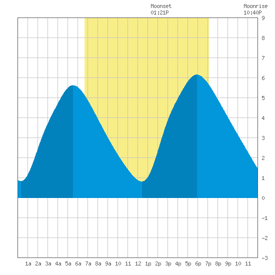 Bridgeport tide chart for Friday, September 16, 2022