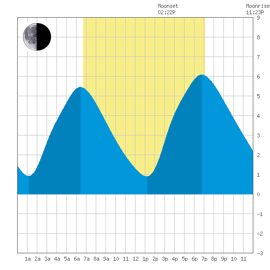 Bridgeport tide chart for Saturday, September 17, 2022