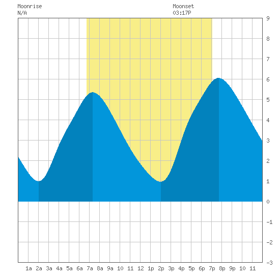 Bridgeport tide chart for Sunday, September 18, 2022
