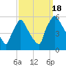 Bridgeport tide chart for Sunday, September 18, 2022