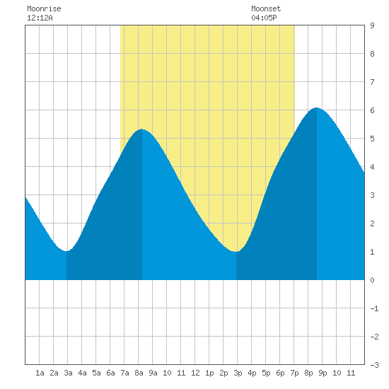 Bridgeport tide chart for Monday, September 19, 2022