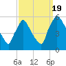Bridgeport tide chart for Monday, September 19, 2022