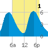 Bridgeport tide chart for Thursday, September 1, 2022