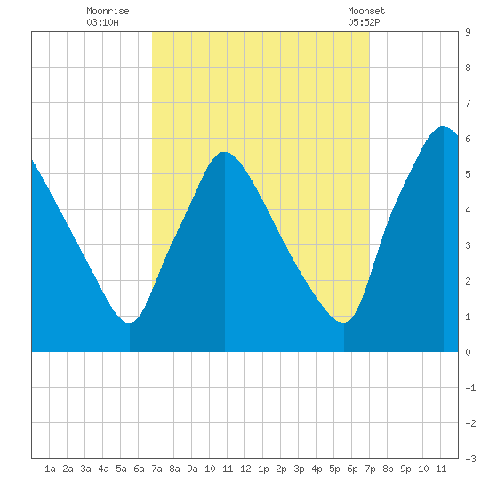 Bridgeport tide chart for Thursday, September 22, 2022