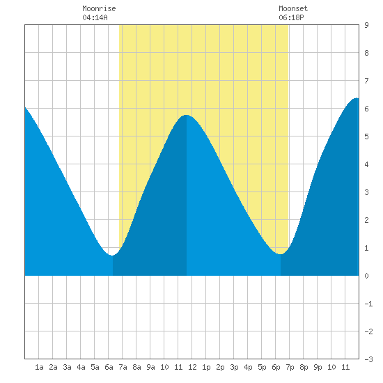 Bridgeport tide chart for Friday, September 23, 2022