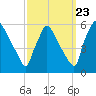 Bridgeport tide chart for Friday, September 23, 2022