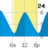 Bridgeport tide chart for Saturday, September 24, 2022