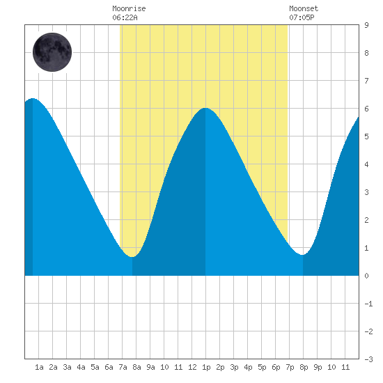 Bridgeport tide chart for Sunday, September 25, 2022