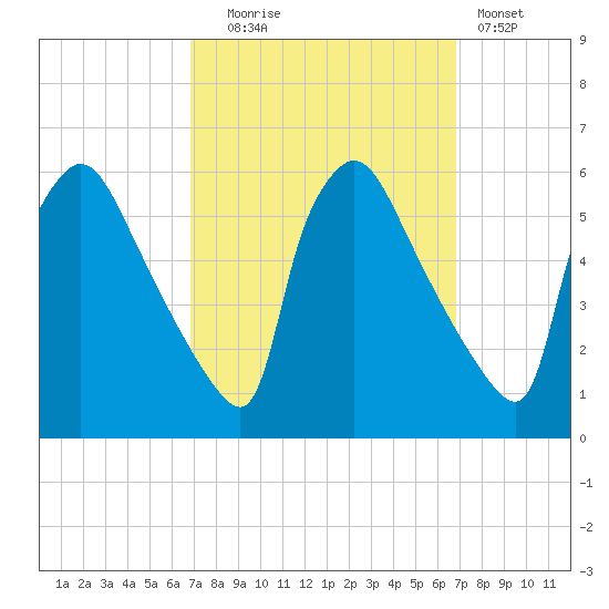 Bridgeport tide chart for Tuesday, September 27, 2022