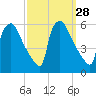 Bridgeport tide chart for Wednesday, September 28, 2022