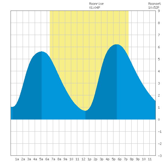 Bridgeport tide chart for Friday, September 2, 2022