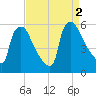 Bridgeport tide chart for Friday, September 2, 2022