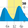 Bridgeport tide chart for Friday, September 30, 2022