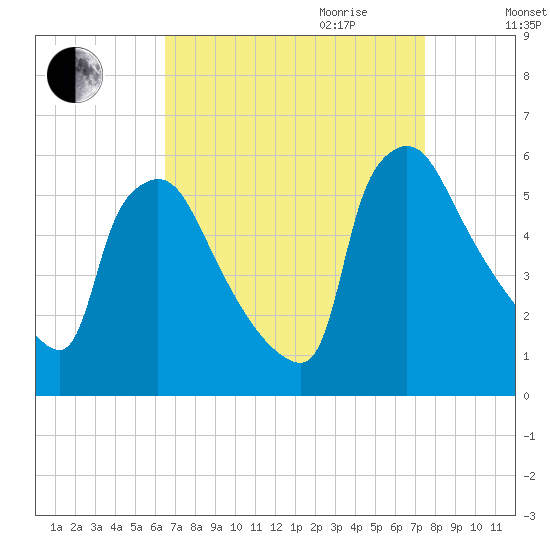 Bridgeport tide chart for Saturday, September 3, 2022