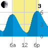 Bridgeport tide chart for Saturday, September 3, 2022