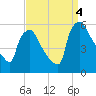 Bridgeport tide chart for Sunday, September 4, 2022