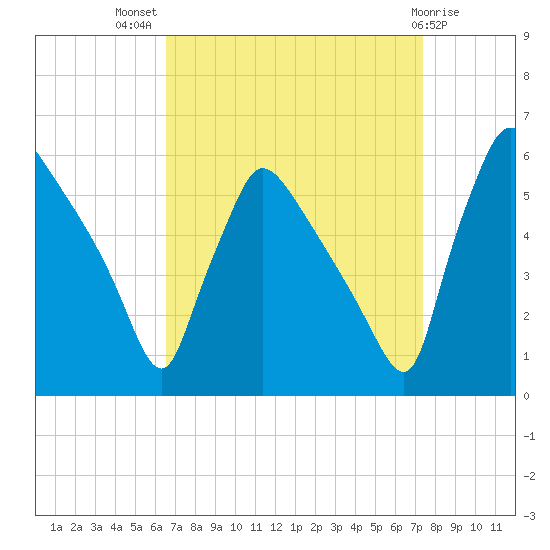 Bridgeport tide chart for Thursday, September 8, 2022