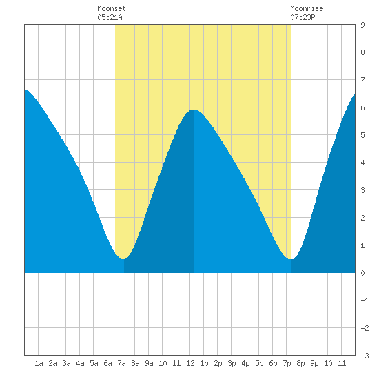 Bridgeport tide chart for Friday, September 9, 2022