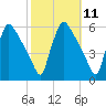 Bridgeport tide chart for Tuesday, October 11, 2022